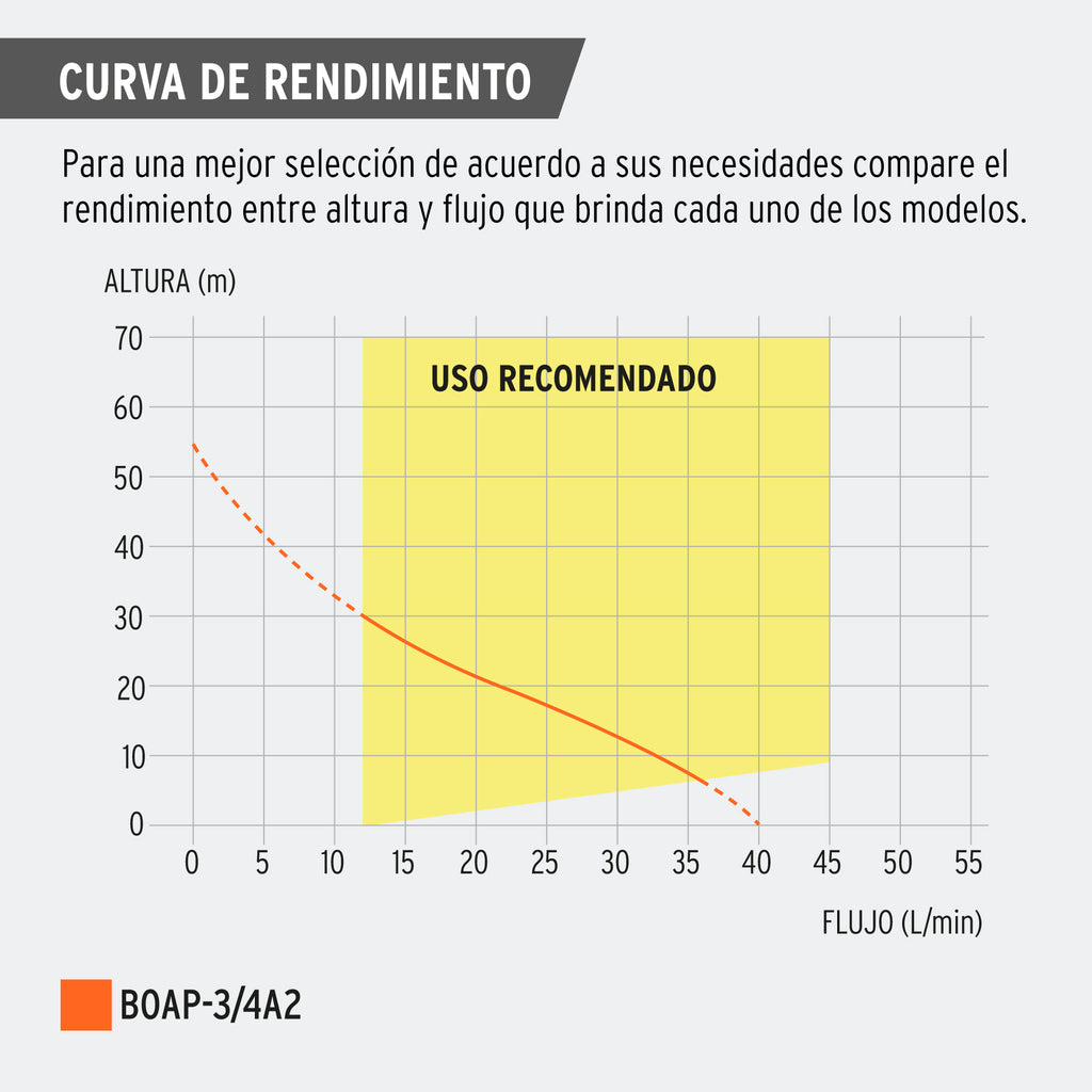 Bomba periférica 3/4 hp Truper